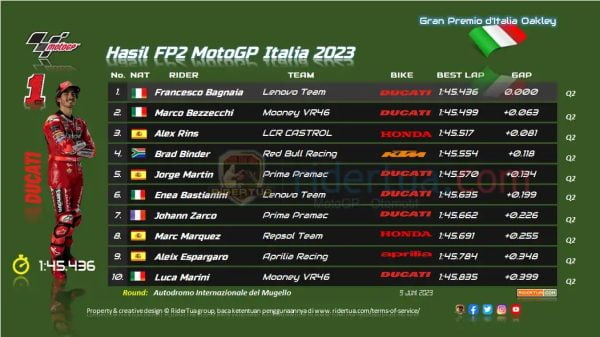 Berikut ini Peringkat FP2 Moto GP Italia di Sirkuit Mugello